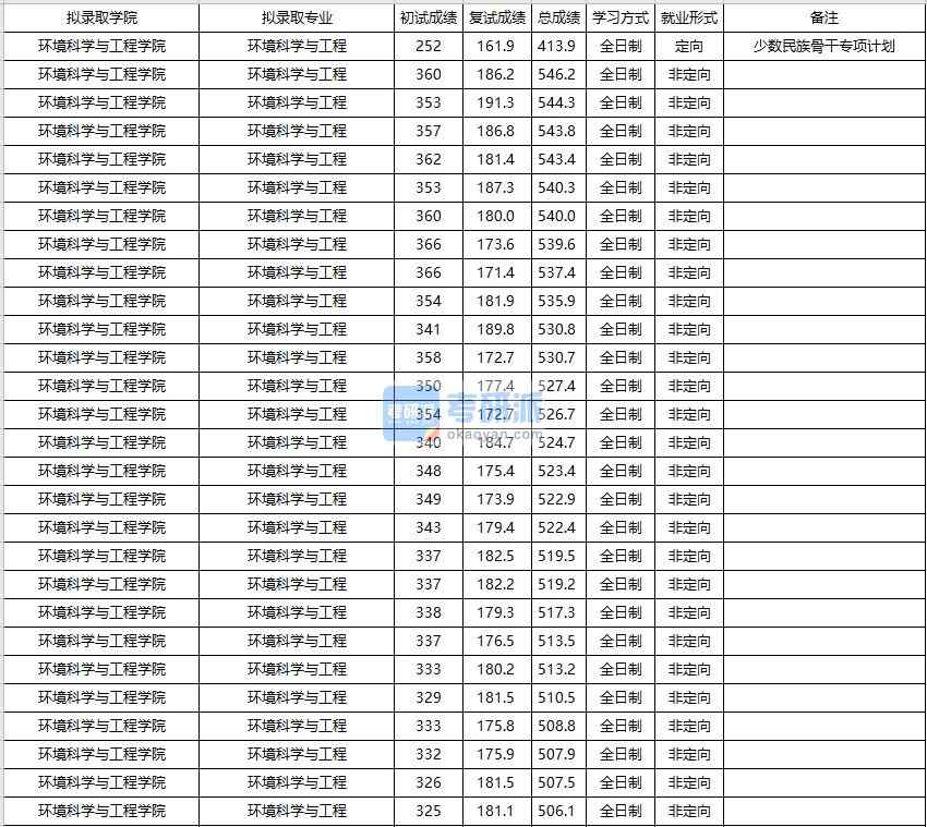 大連海事大學(xué)環(huán)境科學(xué)與工程2020年研究生錄取分數(shù)線