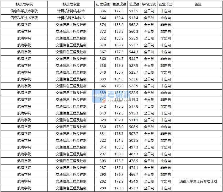 大連海事大學(xué)交通信息工程及控制2020年研究生錄取分?jǐn)?shù)線