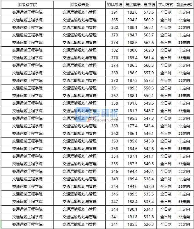 大連海事大學交通運輸規(guī)劃與管理2020年研究生錄取分數(shù)線