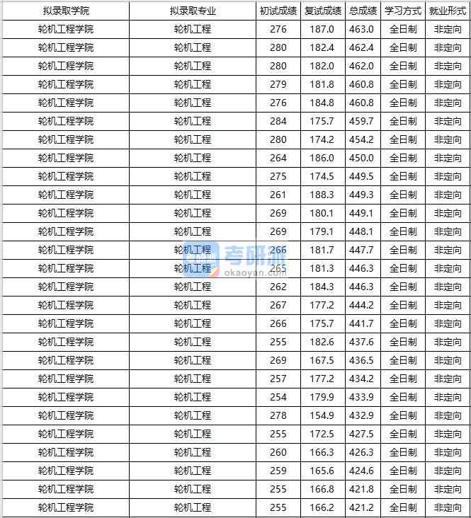 大連海事大學(xué)輪機(jī)工程2020年研究生錄取分?jǐn)?shù)線