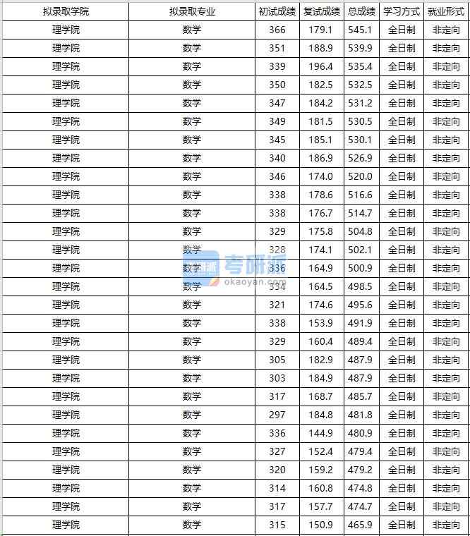 大連海事大學數(shù)學2020年研究生錄取分數(shù)線