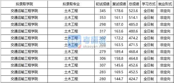 大連海事大學土木工程2020年研究生錄取分數(shù)線