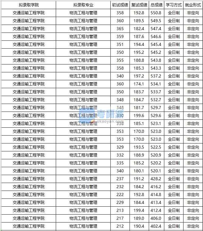 大連海事大學(xué)物流工程與管理2020年研究生錄取分?jǐn)?shù)線