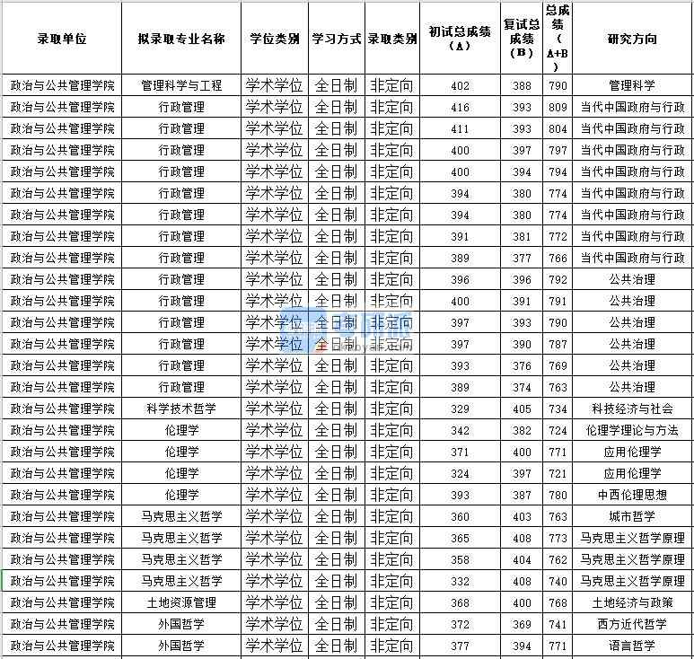 蘇州大學(xué)行政管理2020年研究生錄取分?jǐn)?shù)線