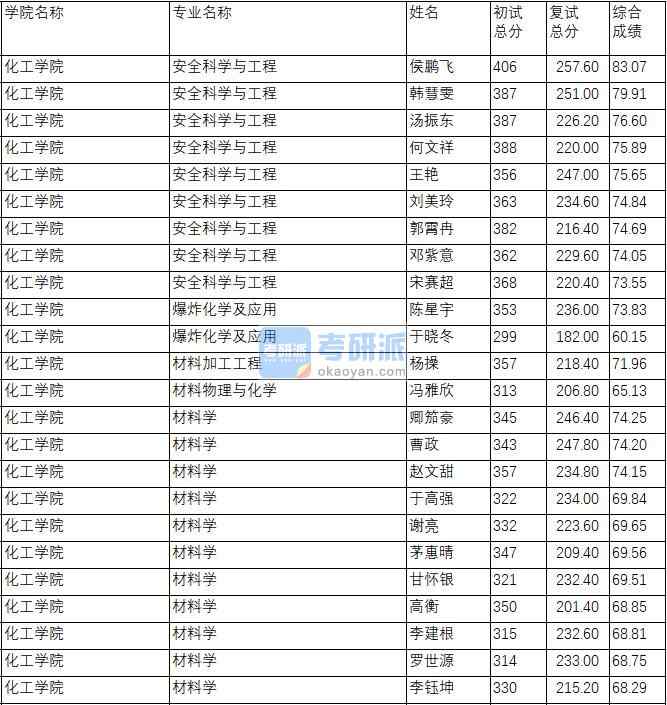 南京理工大學(xué)材料學(xué)2020年研究生錄取分?jǐn)?shù)線