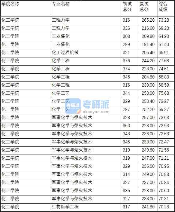 南京理工大學工程力學2020年研究生錄取分數(shù)線