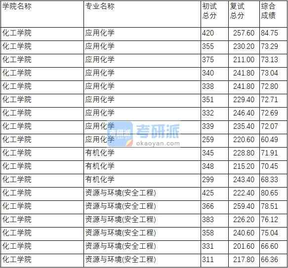 南京理工大學應用化學2020年研究生錄取分數(shù)線