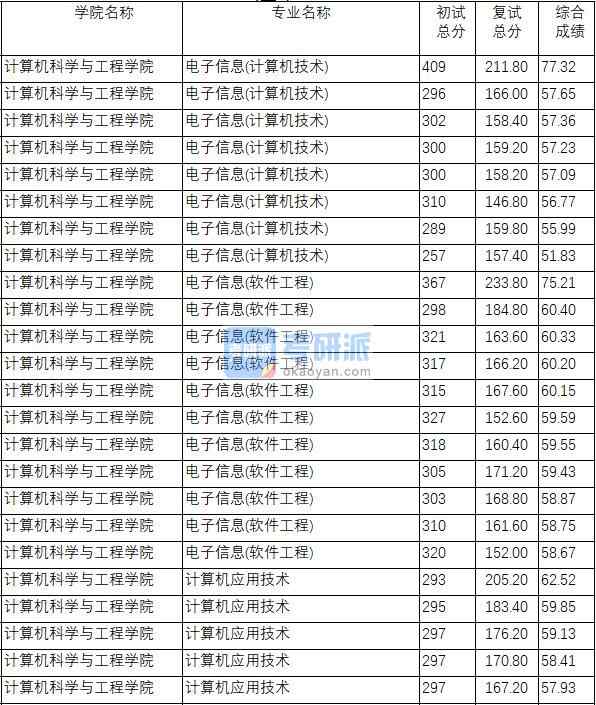 南京理工大學計算機應(yīng)用技術(shù)2020年研究生錄取分數(shù)線