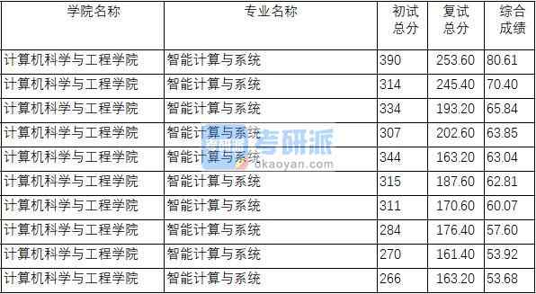 南京理工大學(xué)智能計(jì)算與系統(tǒng)2020年研究生錄取分?jǐn)?shù)線