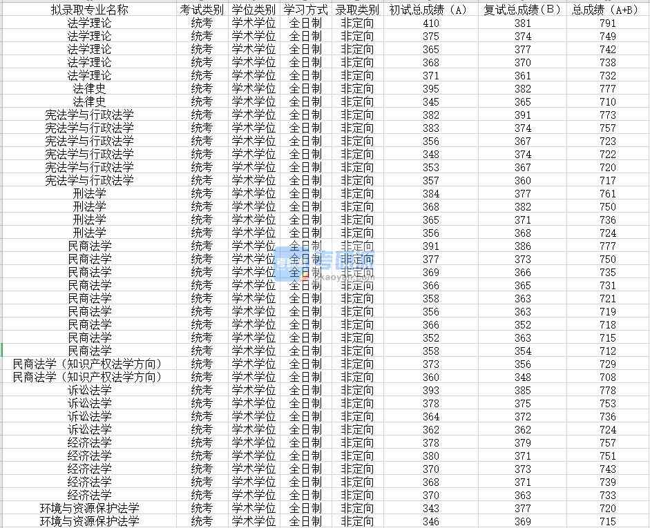 蘇州大學(xué)刑法學(xué)2020年研究生錄取分數(shù)線