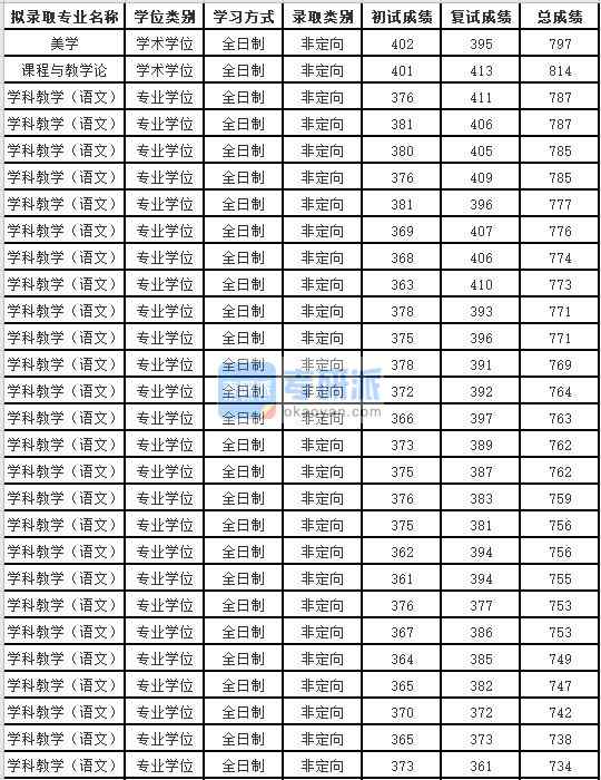 蘇州大學美學2020年研究生錄取分數(shù)線