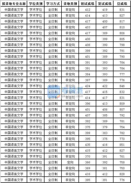 蘇州大學(xué)中國語言文學(xué)2020年研究生錄取分數(shù)線