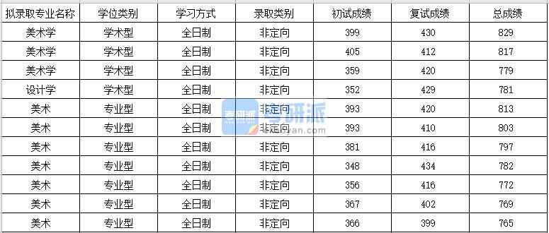 蘇州大學(xué)美術(shù)學(xué)2020年研究生錄取分數(shù)線