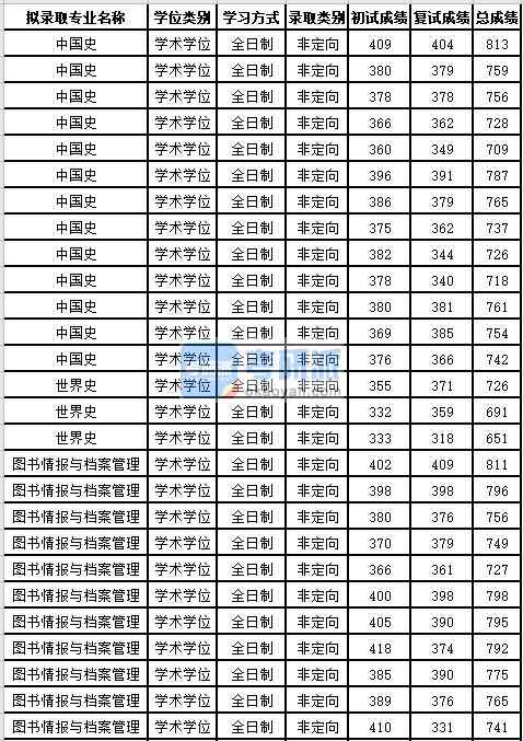 蘇州大學(xué)中國史2020年研究生錄取分?jǐn)?shù)線