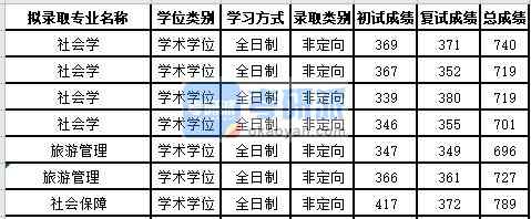 蘇州大學(xué)旅游管理2020年研究生錄取分數(shù)線