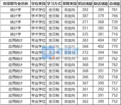 蘇州大學統(tǒng)計學2020年研究生錄取分數(shù)線