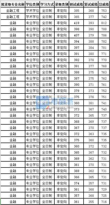 蘇州大學(xué)金融工程2020年研究生錄取分?jǐn)?shù)線