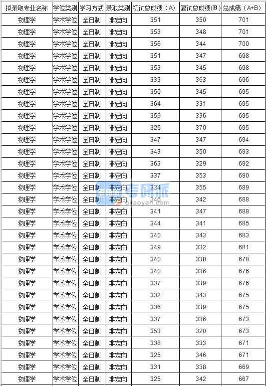 蘇州大學(xué)物理學(xué)2020年研究生錄取分?jǐn)?shù)線