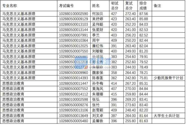 南京理工大學馬克思主義基本原理2020年研究生錄取分數(shù)線