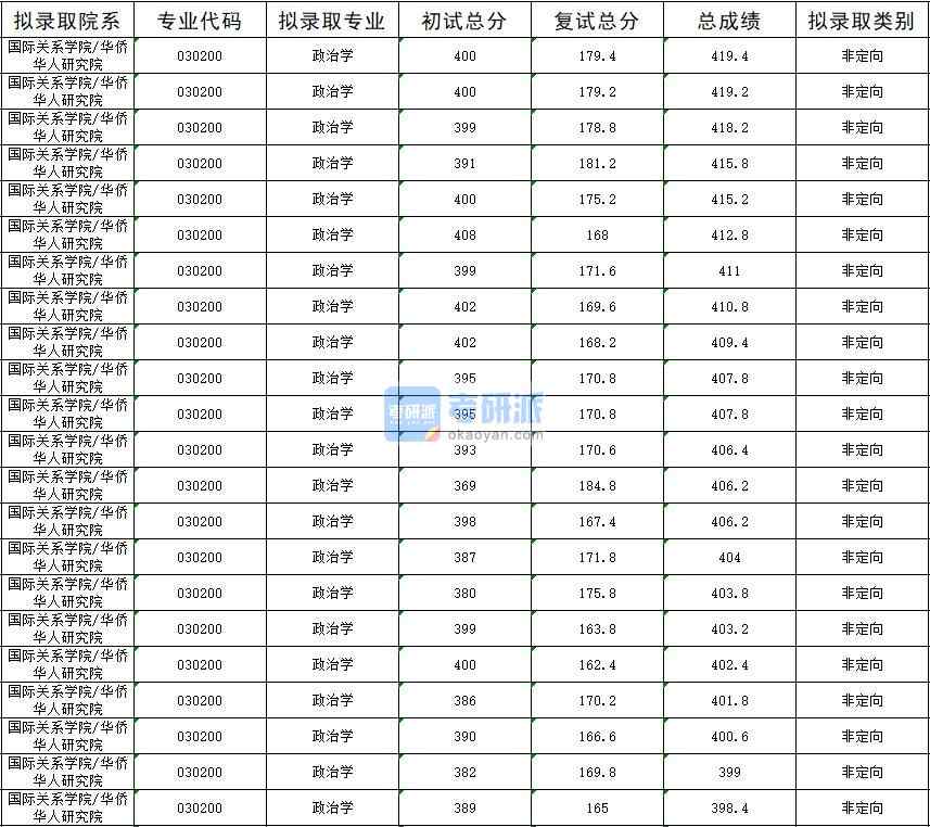 暨南大學(xué)政治學(xué)2020年研究生錄取分?jǐn)?shù)線