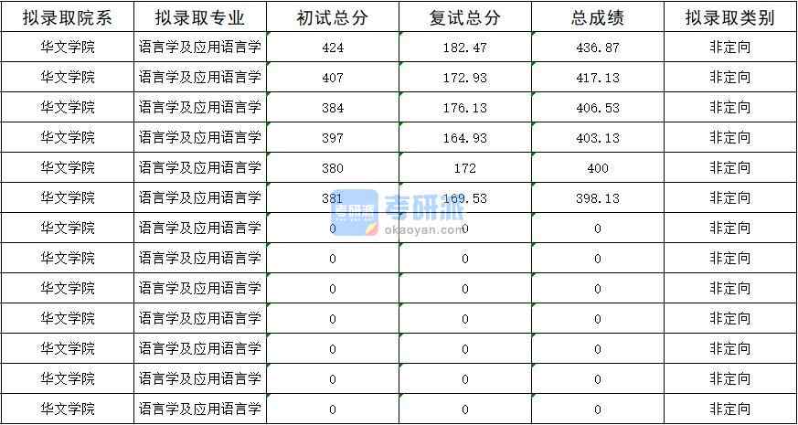 暨南大學語言學及應用語言學2020年研究生錄取分數線