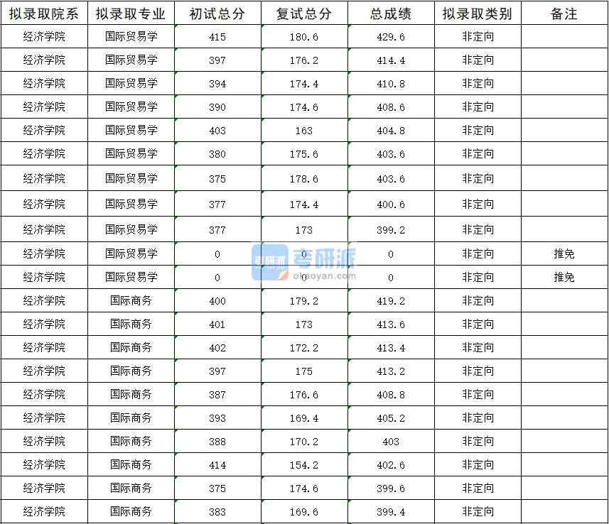 暨南大學國際貿(mào)易學2020年研究生錄取分數(shù)線