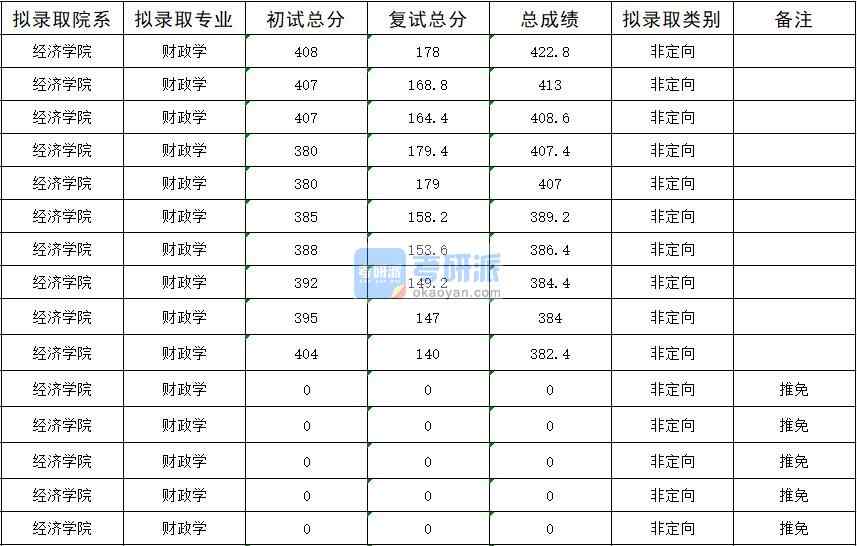 暨南大學財政學2020年研究生錄取分數(shù)線