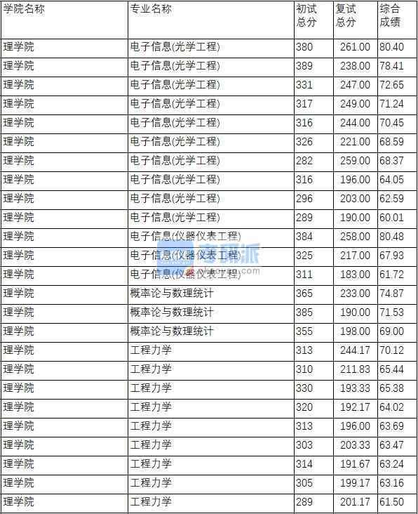 南京理工大學工程力學2020年研究生錄取分數(shù)線