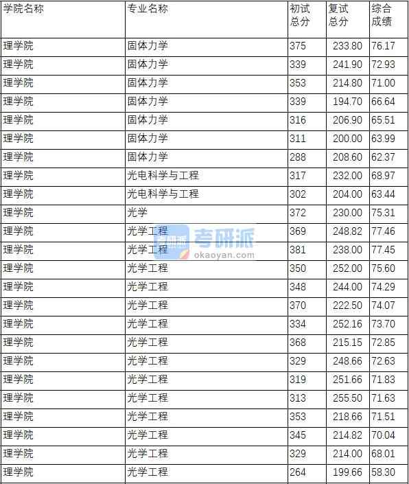 南京理工大學(xué)光電科學(xué)與工程2020年研究生錄取分?jǐn)?shù)線