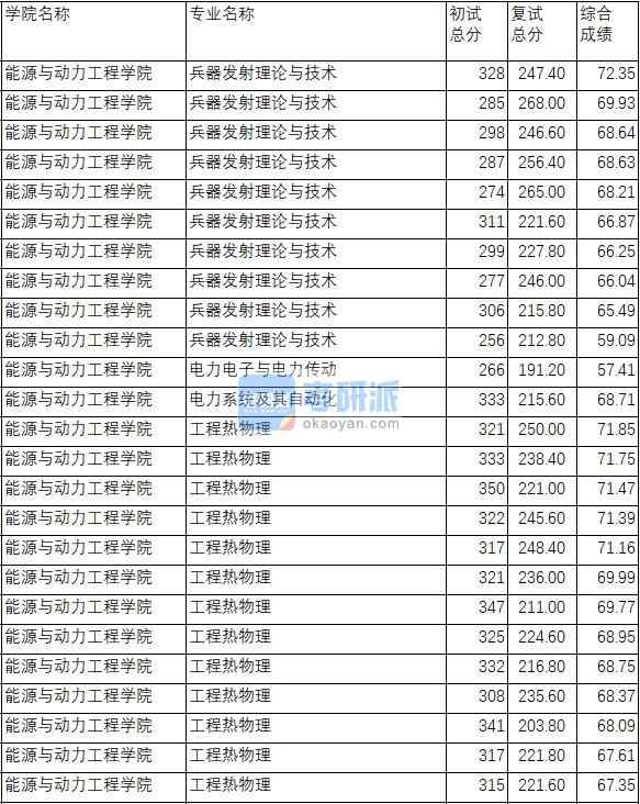 南京理工大學(xué)電力電子與電力傳動2020年研究生錄取分?jǐn)?shù)線