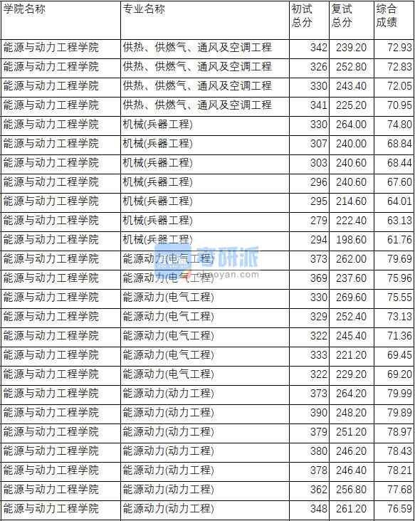 南京理工大學(xué)供熱、供燃?xì)狻⑼L(fēng)及空調(diào)工程2020年研究生錄取分?jǐn)?shù)線