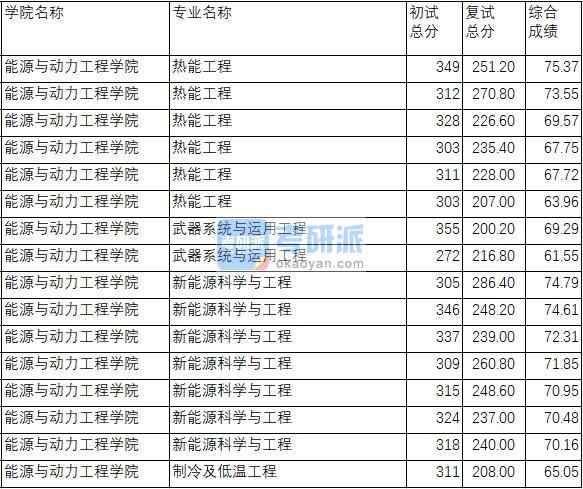 南京理工大學武器系統(tǒng)與運用工程2020年研究生錄取分數(shù)線