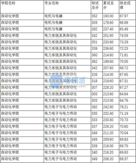 南京理工大學(xué)電力電子與電力傳動2020年研究生錄取分?jǐn)?shù)線