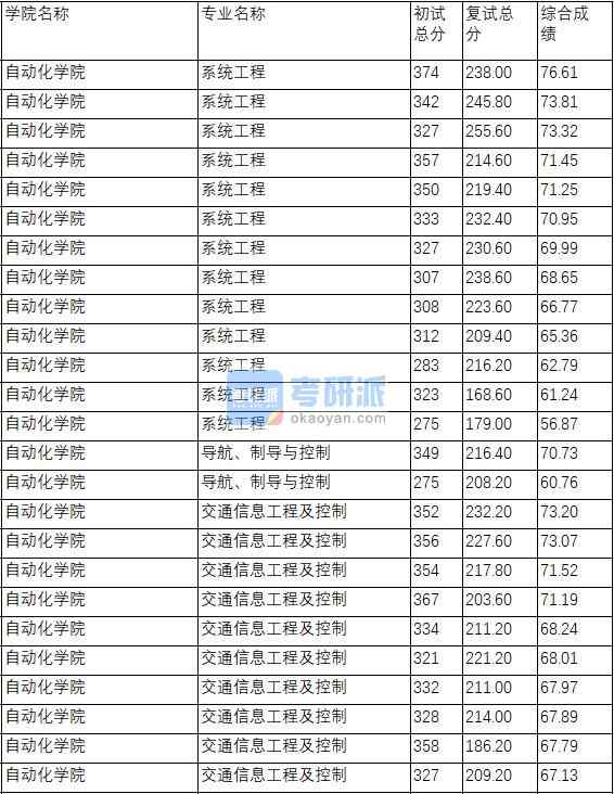 南京理工大學(xué)交通信息工程及控制2020年研究生錄取分?jǐn)?shù)線