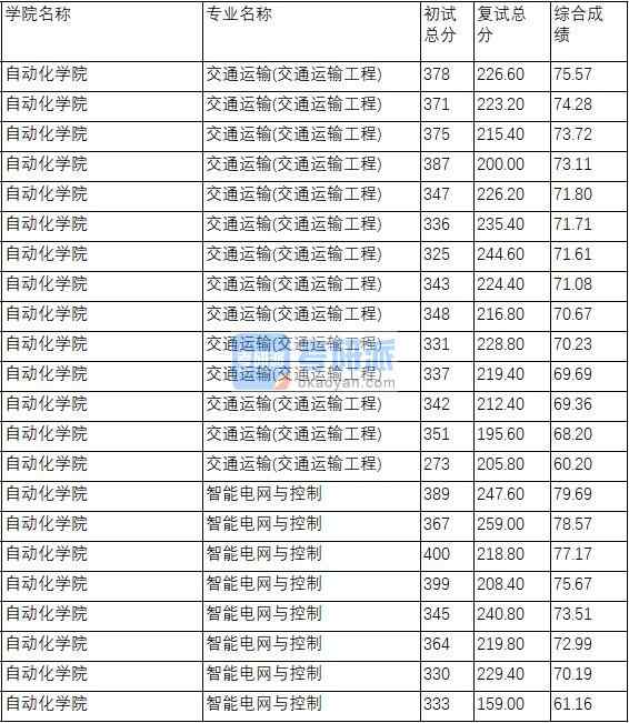 南京理工大學(xué)智能電網(wǎng)與控制020年研究生錄取分?jǐn)?shù)線