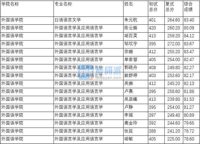 南京理工大學(xué)外國語言學(xué)及應(yīng)用語言學(xué)2020年研究生錄取分?jǐn)?shù)線