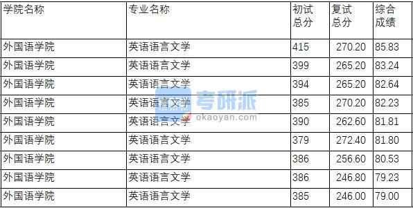 南京理工大學(xué)英語(yǔ)語(yǔ)言文學(xué)2020年研究生錄取分?jǐn)?shù)線