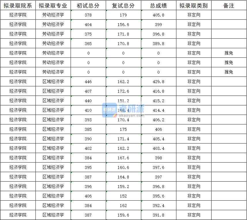 暨南大學(xué)區(qū)域經(jīng)濟(jì)學(xué)2020年研究生錄取分?jǐn)?shù)線(xiàn)