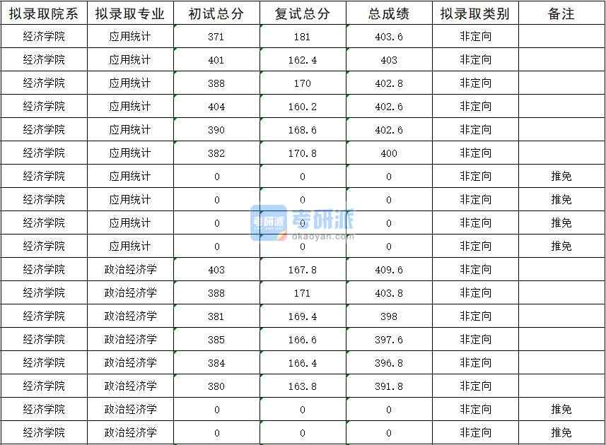 暨南大學(xué)政治經(jīng)濟學(xué)2020年研究生錄取分?jǐn)?shù)線