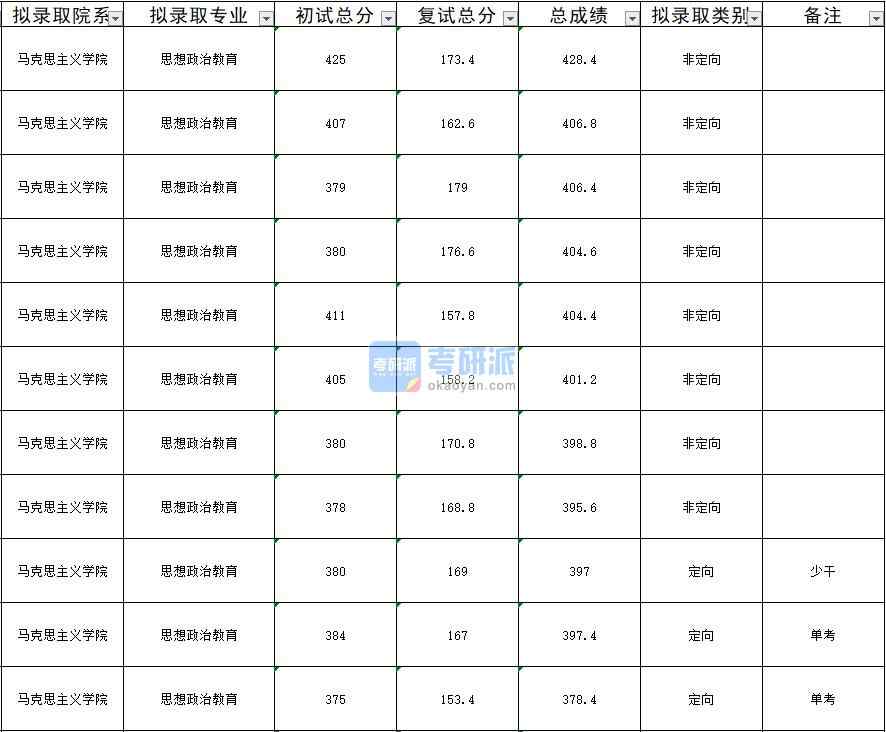 暨南大學(xué)思想政治教育2020年研究生錄取分數(shù)線