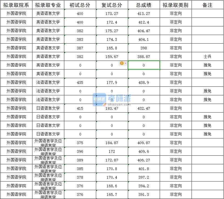 暨南大學外國語言學及應用語言學2020年研究生錄取分數線