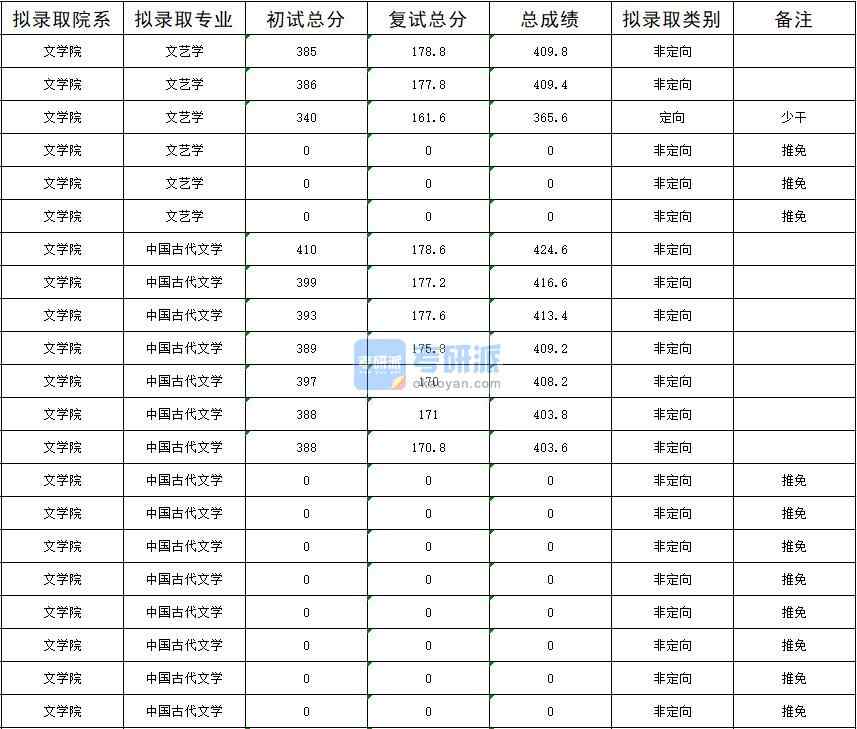 暨南大學(xué)中國古代文學(xué)2020年研究生錄取分數(shù)線