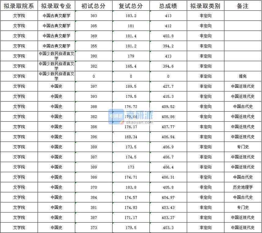 暨南大學中國史020年研究生錄取分數(shù)線