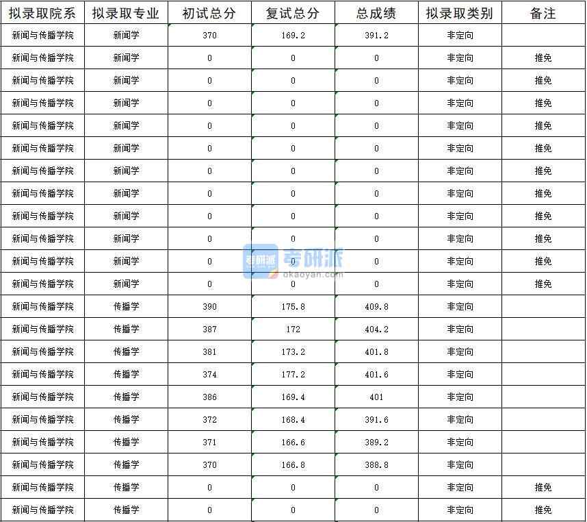 暨南大學新聞學2020年研究生錄取分數(shù)線