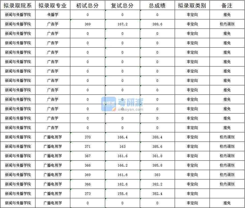 暨南大學廣播電視學2020年研究生錄取分數線