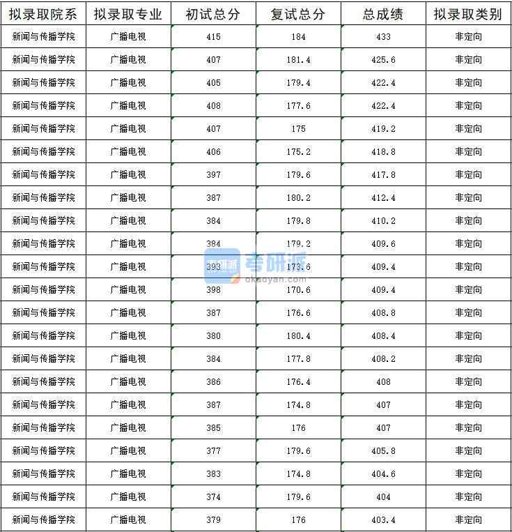 暨南大學(xué)廣播電視2020年研究生錄取分?jǐn)?shù)線