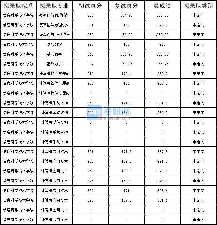 暨南大學(xué)計算機(jī)應(yīng)用技術(shù)2020年研究生錄取分?jǐn)?shù)線