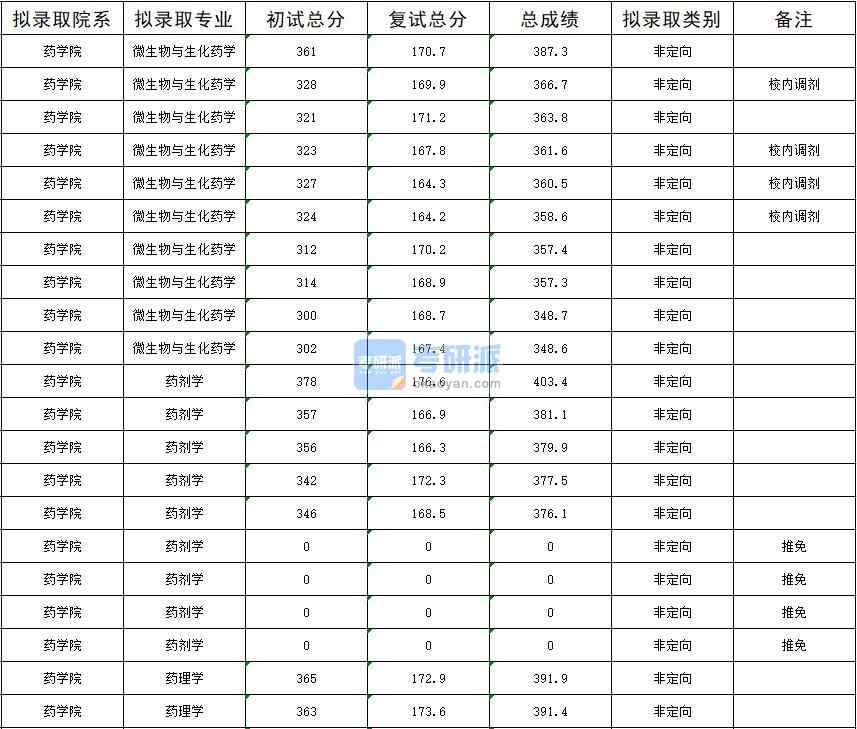 暨南大學藥劑學2020年研究生錄取分數(shù)線