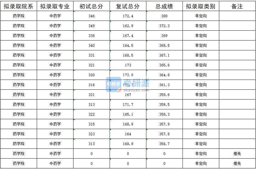 暨南大學(xué)中藥學(xué)2020年研究生錄取分數(shù)線