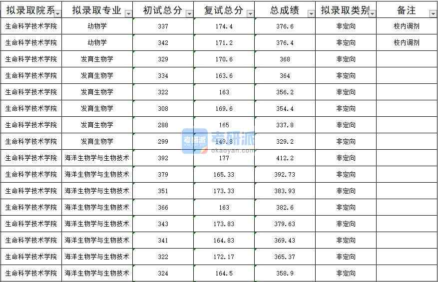 暨南大學(xué)動物學(xué)2020年研究生錄取分數(shù)線